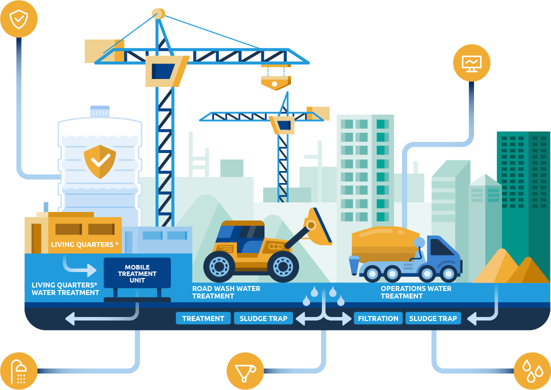 Illustration of the 5 reflexes of an exemplary construction site.