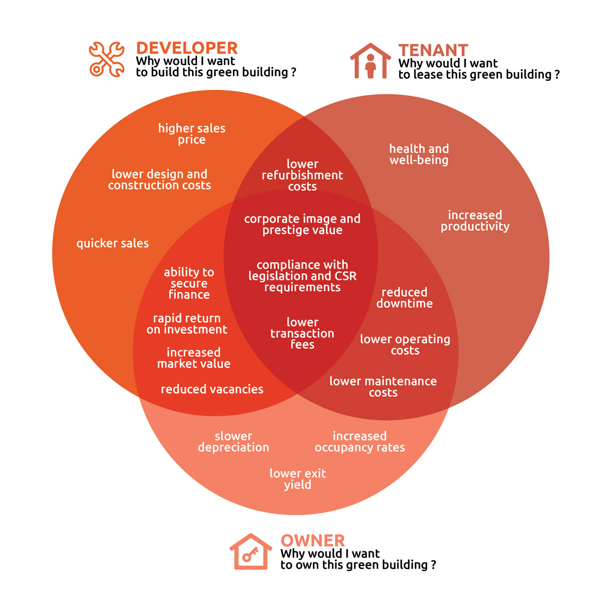 Does sustainable construction cost more? - Sustainable High Rise Construction Costs