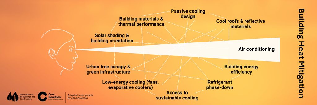 Building Heart Mitigation