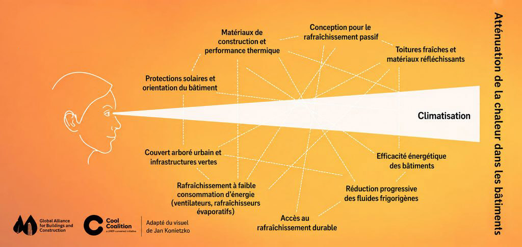 Atténuation de la chaleur dans les bâtiments